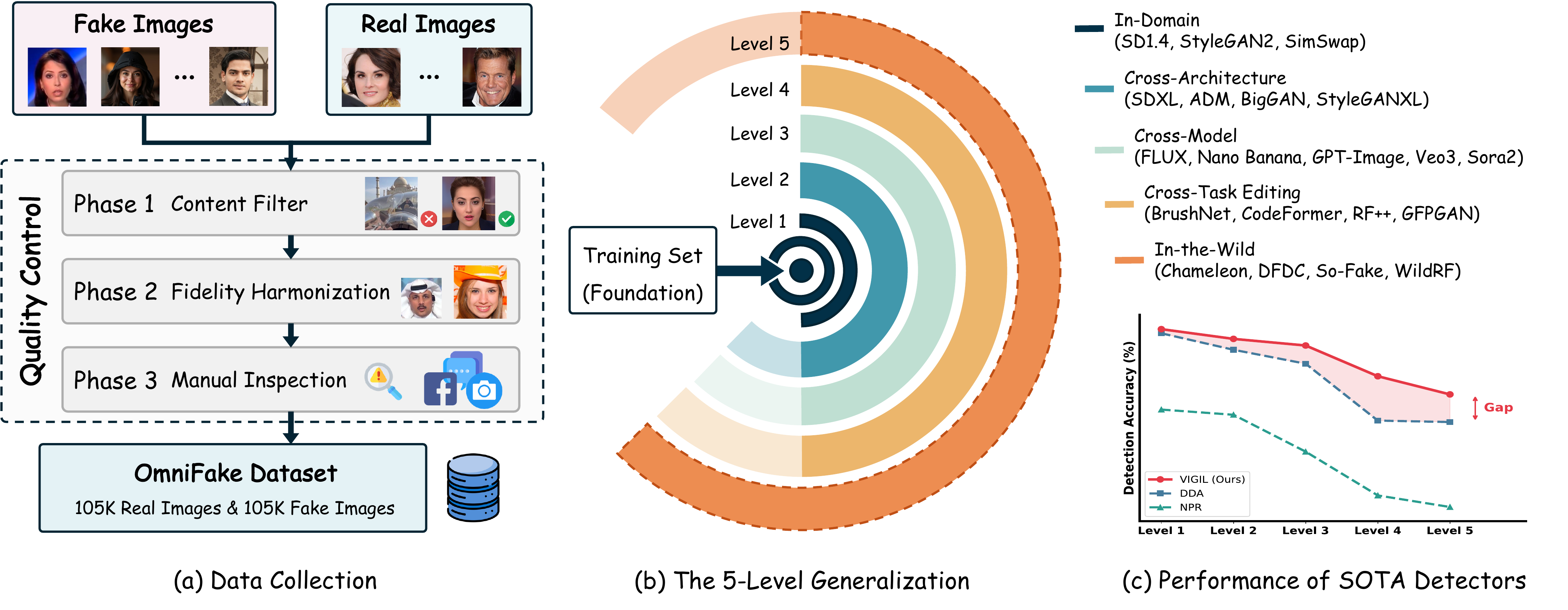 OmniFake Dataset Overview